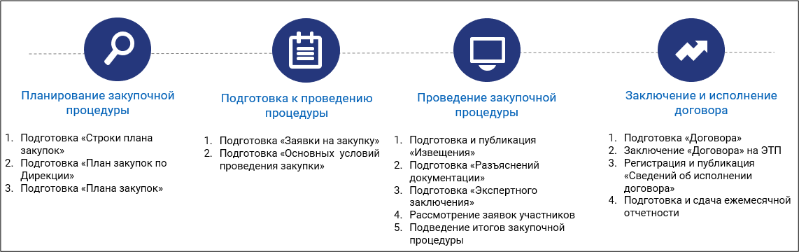 Этапы закупок